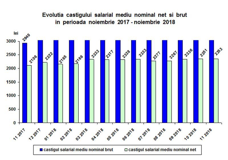 3.939 lei, câștigul mediu brut, în noiembrie 2018, în județul Călărași