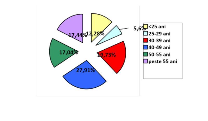 4,17% -  rata şomajului înregistrată, în luna decembrie 2018, în județul Călărași