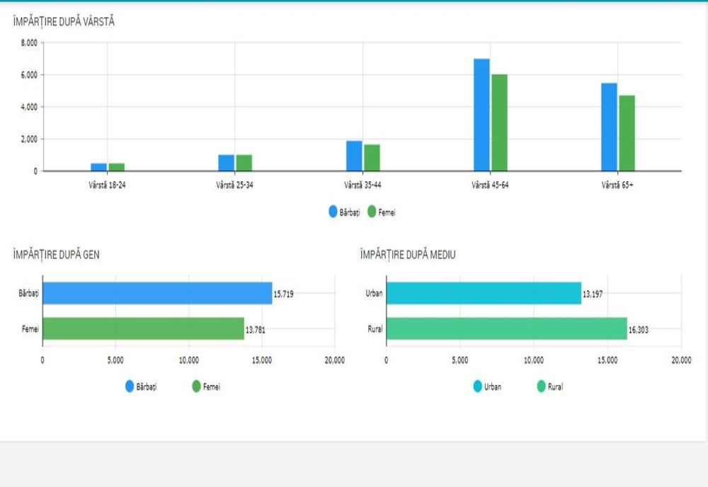 Alegeri Prezidențiale 2019 | Până la ora 11.00, în Județul Călărași s-au înregistrat mai multe voturi în mediul rural