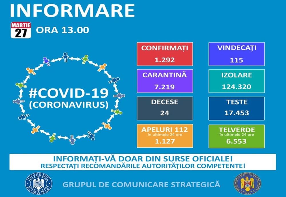2230 persoane sunt autoizolate și monitorizate la domiciliu, la această dată, în județul Călărași