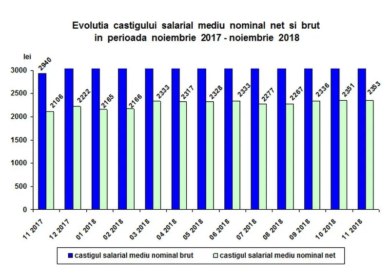 castigul mediu brut 2018