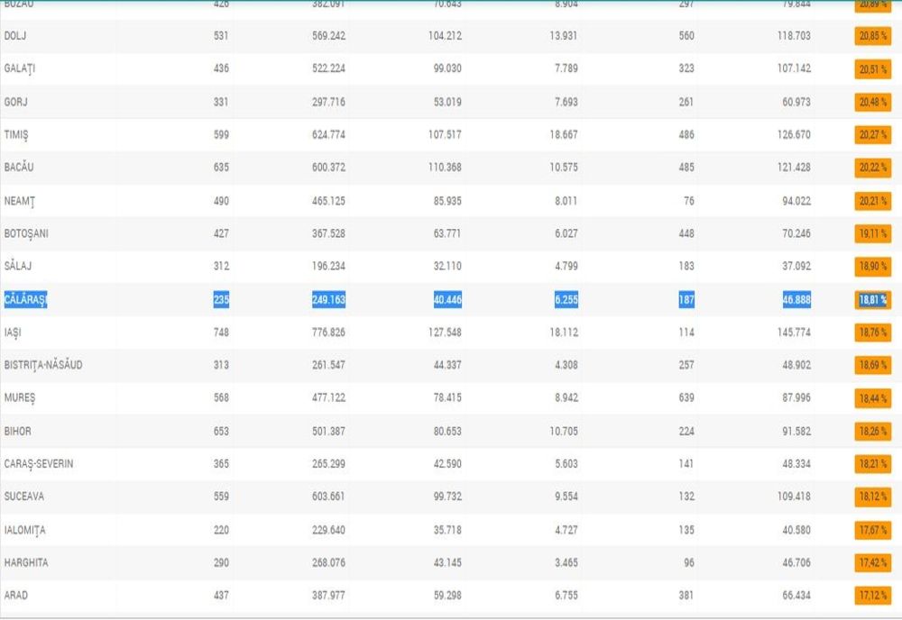 Alegeri prezidențiale 2019 | La ora 13.00 Călărașiul se afla abia pe locul 29 ca procent de prezență